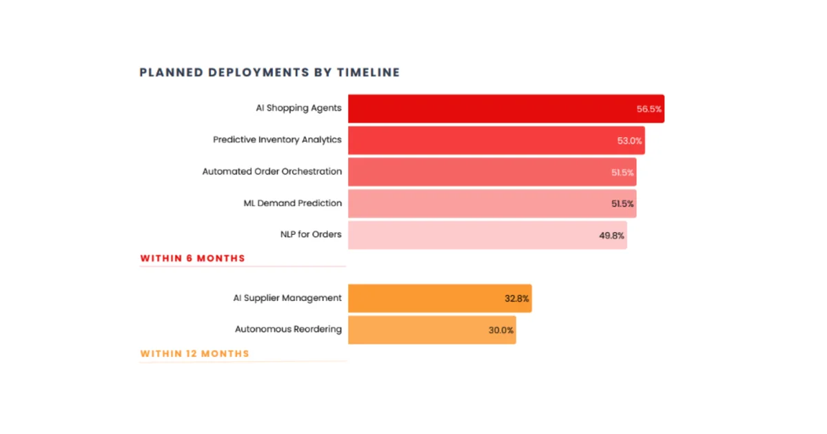 Logicbroker Survey Reveals Over Half of E-Commerce Transactions Will Be AI Agent-Driven by 2027