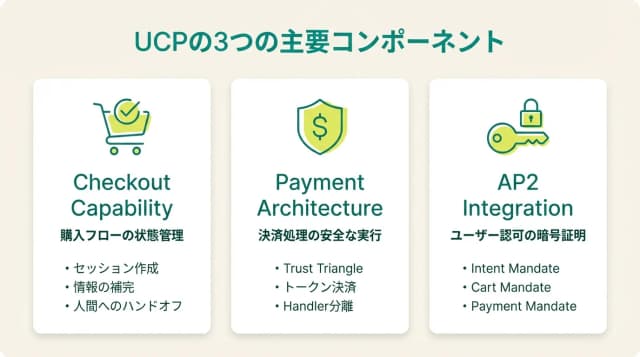 Understanding UCP Technical Specifications: How AI Agents Purchase Products