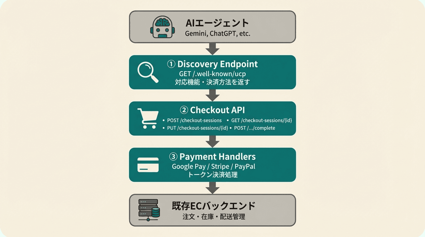 UCP Implementation Architecture