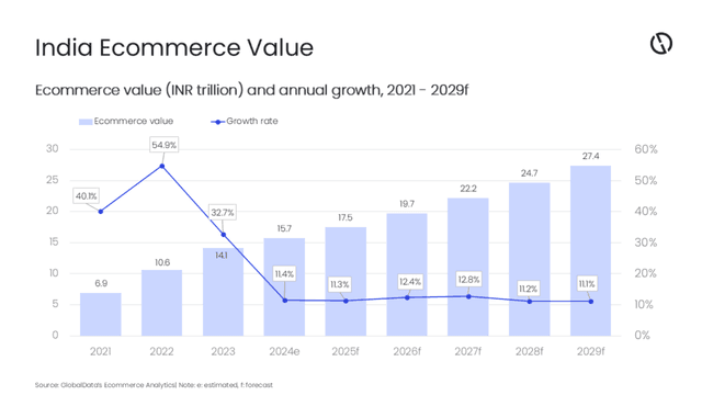 India's e-commerce market to register 12.4% growth in 2026, forecasts GlobalData